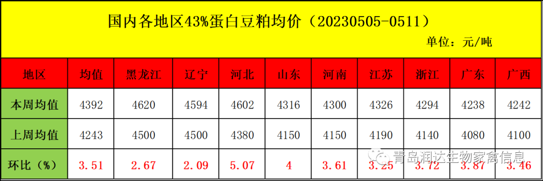 肉鸡市场行情汇总