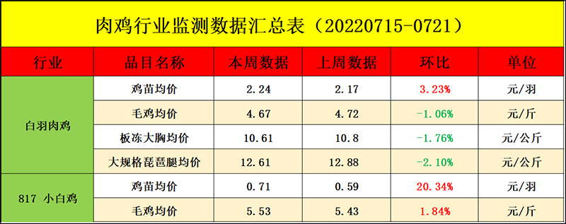 肉鸡市场周度行情走势分析