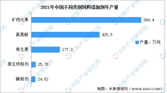 不同类别饲料添加剂产量