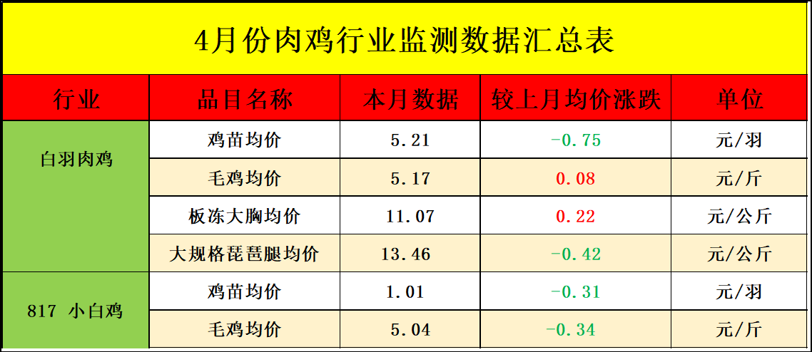 4月肉鸡市场行情分析及5月预测