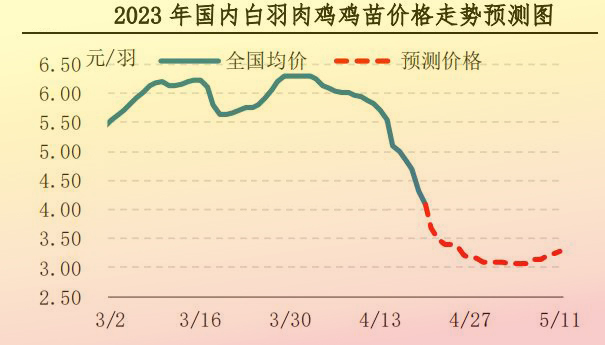 肉鸡市场行情汇总