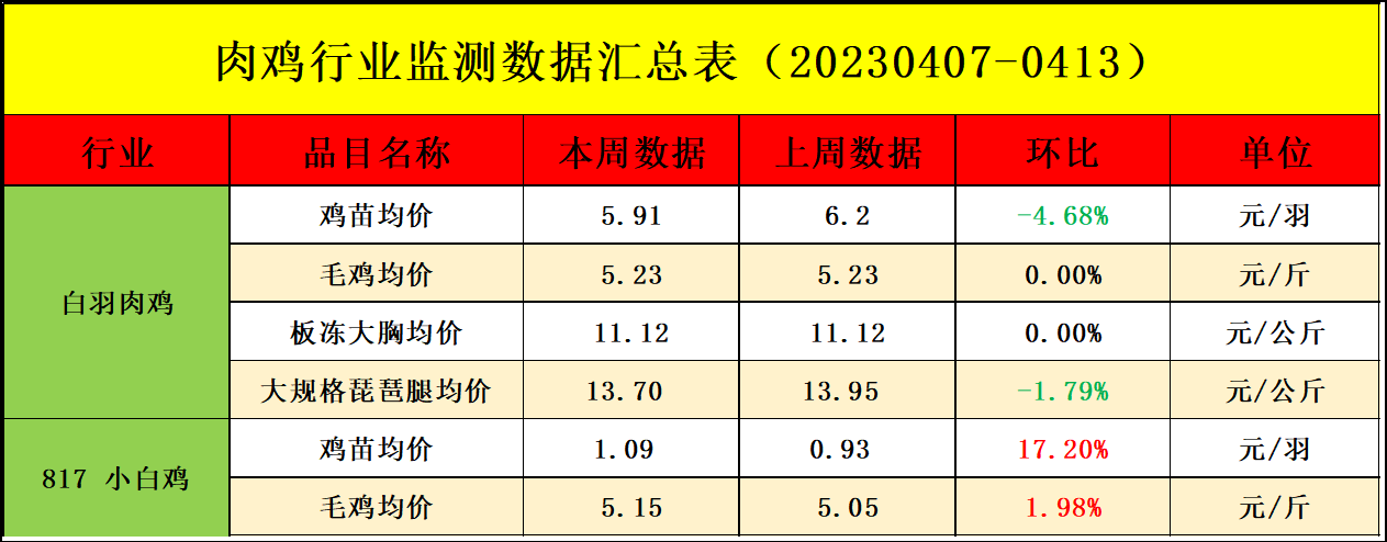 肉鸡市场行情汇总