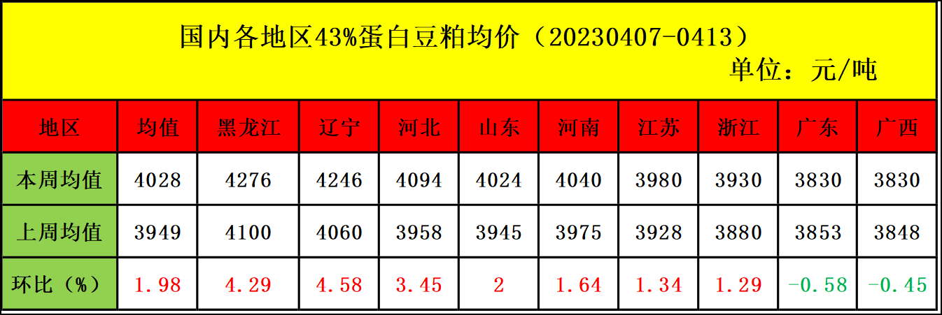 肉鸡市场行情汇总