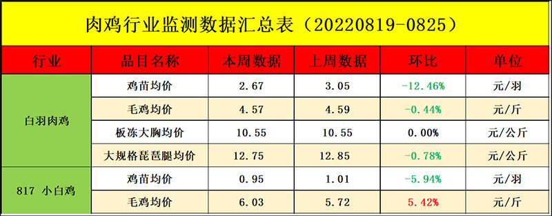 肉鸡市场周度行情走势分析