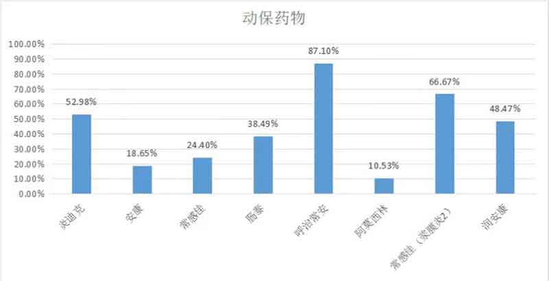 2023年3月白羽肉鸡疫病检测分析报告