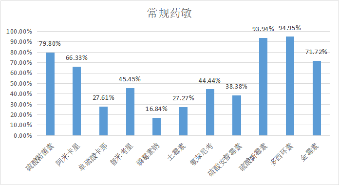 2023年2月白羽肉鸡疫病检测分析报告