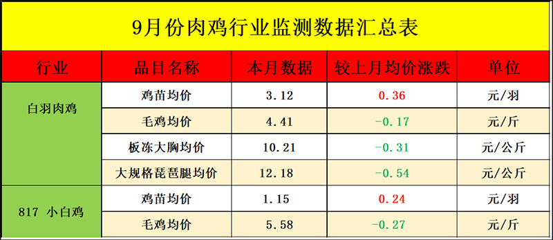 9月肉鸡市场行情分析