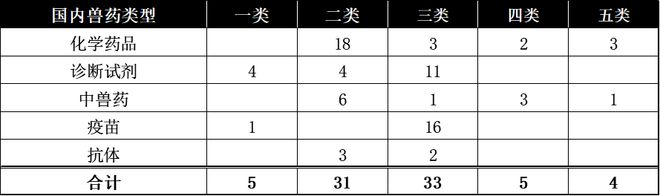 2022年国内兽药注册情况