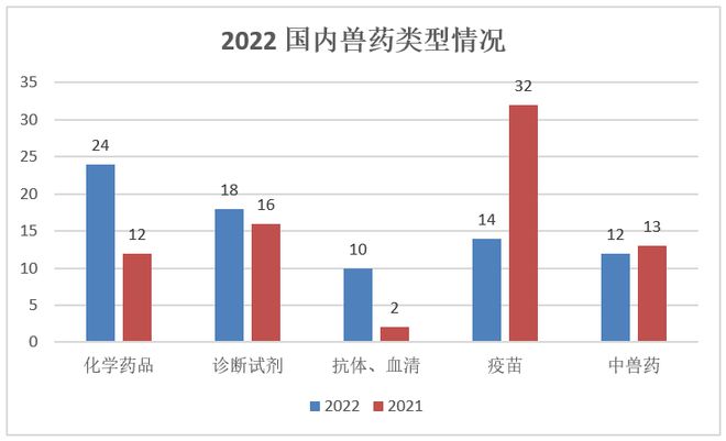 2022年国内兽药注册情况