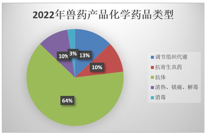 2022年国内兽药注册情况