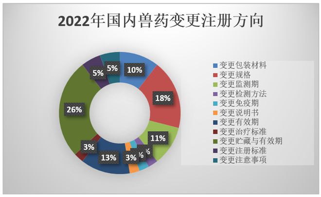 2022年国内兽药注册情况