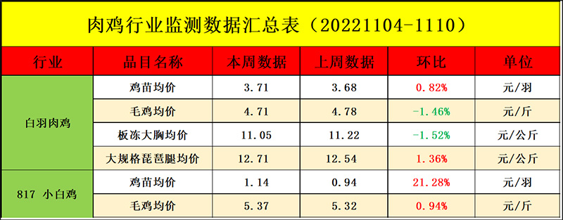 肉鸡市场周度行情走势分析