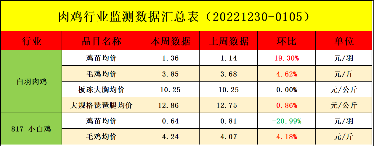 肉鸡市场行情汇总