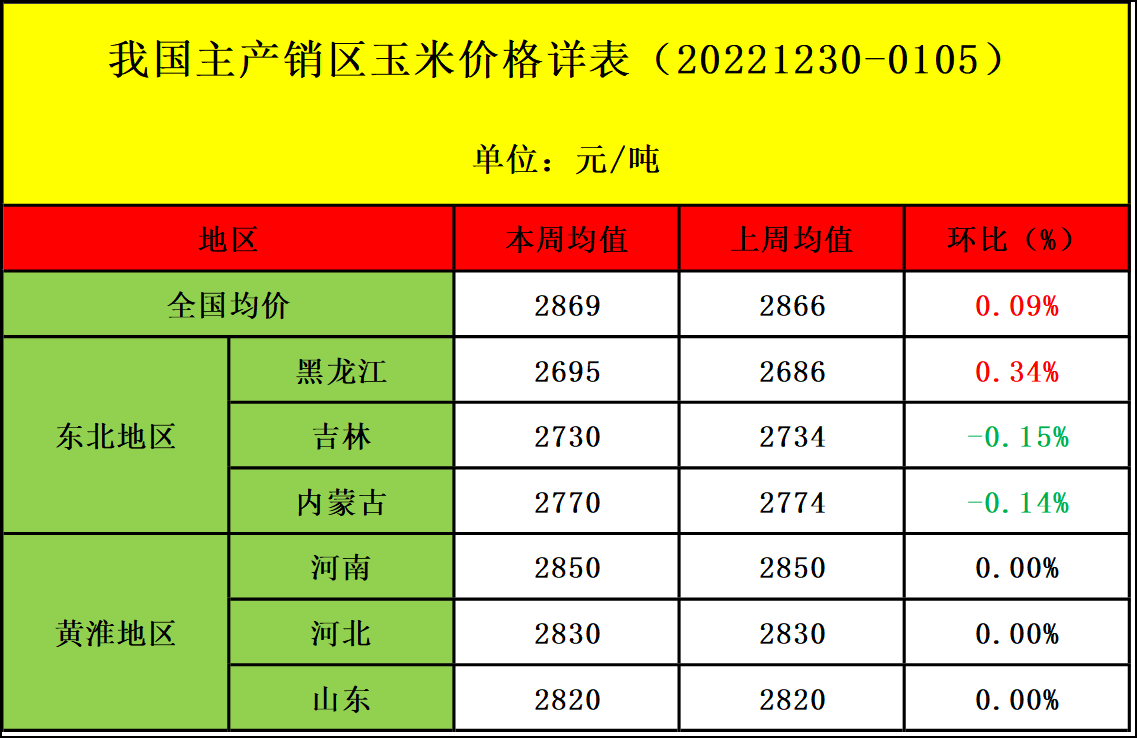 肉鸡市场行情汇总