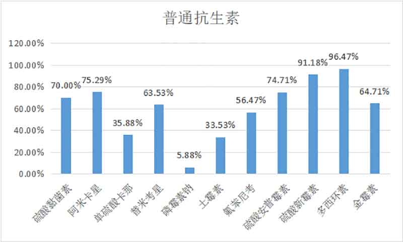 2022年12月白羽肉鸡疫病检测分析报告