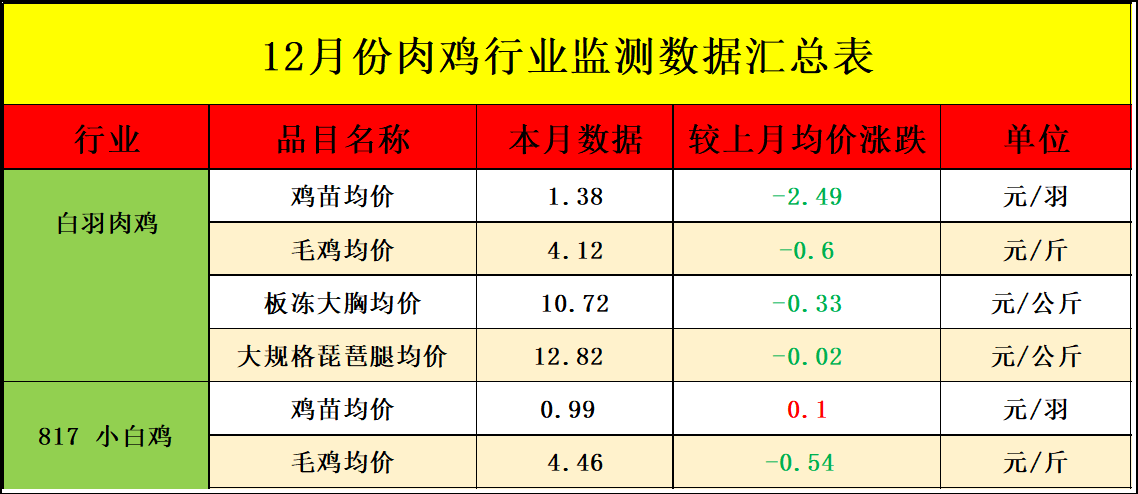 12月肉鸡市场行情分析及1月预测